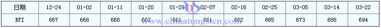 3��22�մ�����Ʒ�r(ji��)��ָ��(sh��)