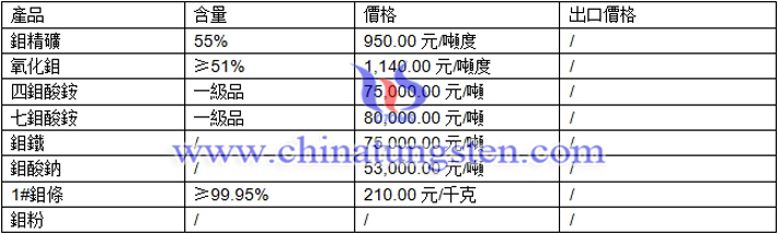 鉬精礦、鉬鐵、鉬條最新價格圖片