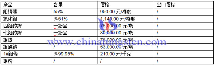 氧化鉬、鉬酸鈉、鉬精礦最新價格圖片