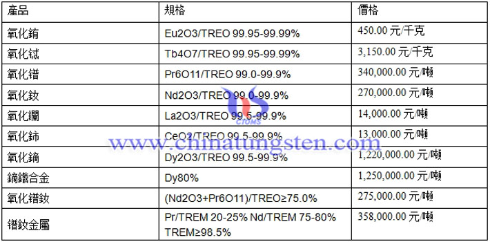 氧化鑭、氧化鈰、氧化鋱最新價(jià)格圖片