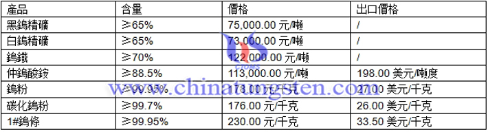 仲鎢酸銨、鎢粉、碳化鎢粉最新價(jià)格圖片