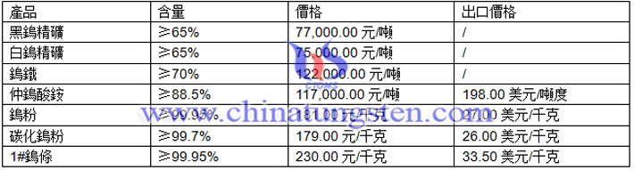 鎢精礦、仲鎢酸銨、鎢粉最新價(jià)格圖片