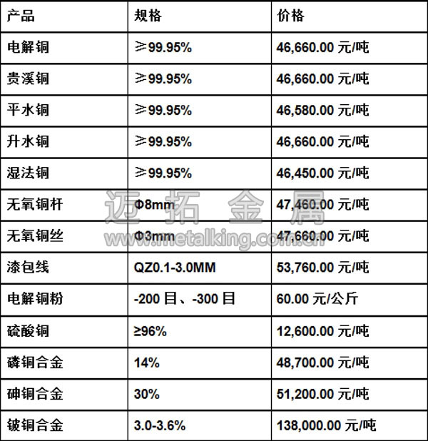 今日最新銅價(jià)圖片