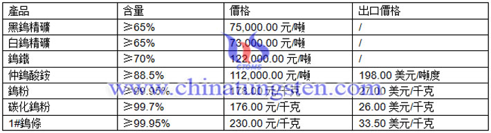 鎢價播報圖片
