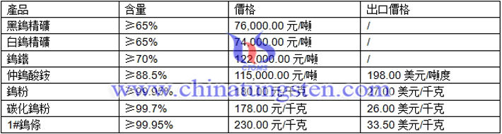 黑鎢精礦、白鎢精礦、鎢粉最新價格圖片
