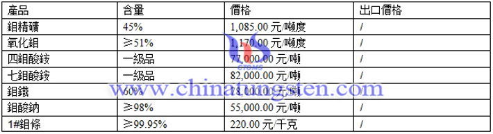 鉬精礦、鉬酸鈉、氧化鉬最新價(jià)格圖片