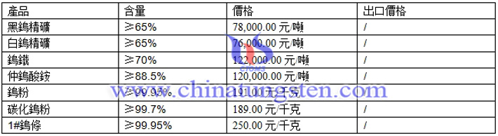 鎢精礦、仲鎢酸銨、鎢粉最新價(jià)格圖片