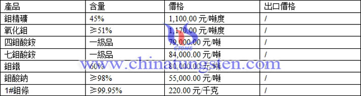 鉬精礦、四鉬酸銨、七鉬酸銨最新價格