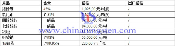 鉬精礦、鉬鐵、四鉬酸銨最新價(jià)格