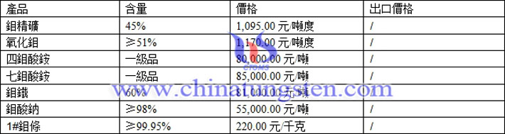 四鉬酸銨、七鉬酸銨、鉬鐵最新價(jià)格