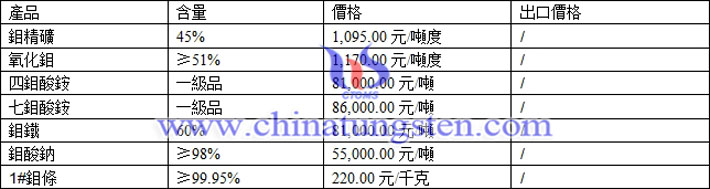 四鉬酸銨、七鉬酸銨，鉬鐵最新價(jià)格