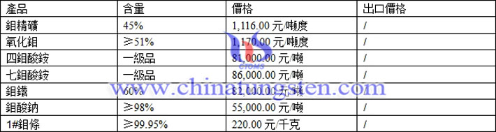 鉬精礦、鉬鐵、氧化鉬最新價格