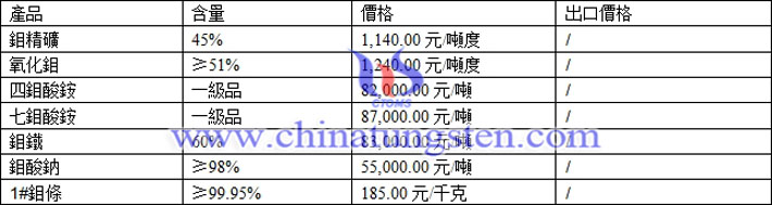 鉬精礦、氧化鉬、鉬鐵最新價格圖片