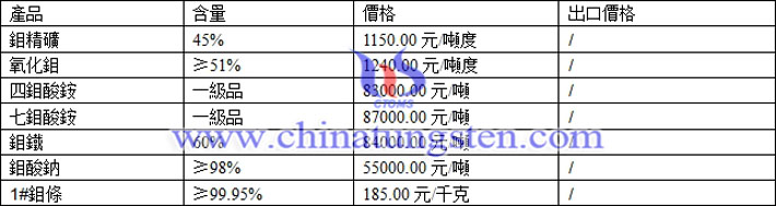 鉬精礦、四鉬酸銨、鉬酸鈉最新價格圖片