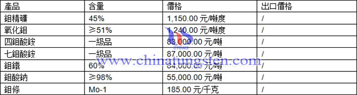 氧化鉬、七鉬酸銨、鉬鐵最新價(jià)格圖片