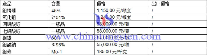 氧化鉬、七鉬酸銨、鉬鐵最新價格圖片