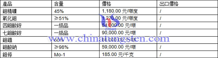鉬精礦、鉬鐵、鉬酸銨最新價(jià)格圖片