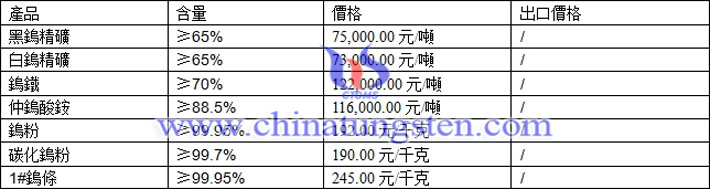 鎢精礦、仲鎢酸銨、碳化鎢粉最新價格