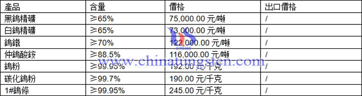 鎢精礦、仲鎢酸銨、鎢粉最新價(jià)格圖片