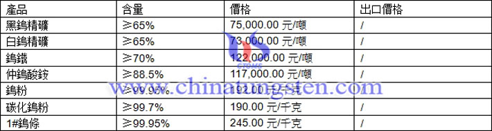 鎢精礦、仲鎢酸銨、鎢粉最新價(jià)格圖片