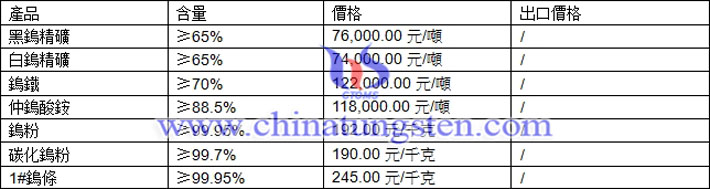 鎢粉、鎢精礦、仲鎢酸銨最新價(jià)格圖片