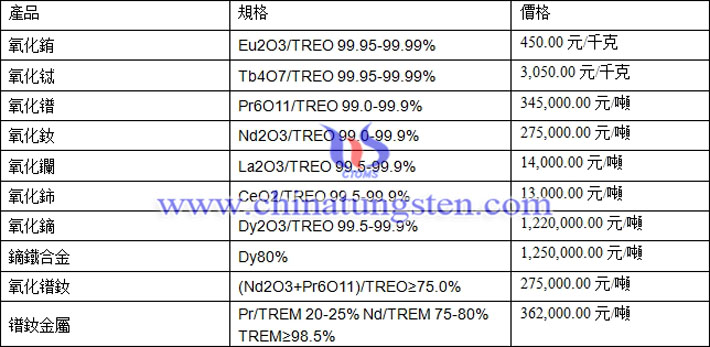 氧化鐠、氧化釹、氧化鋱最新價(jià)格