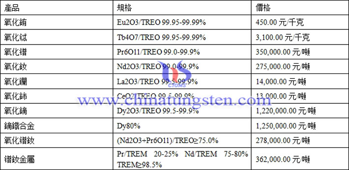 氧化銪、氧化鑭、鐠釹金屬最新價(jià)格