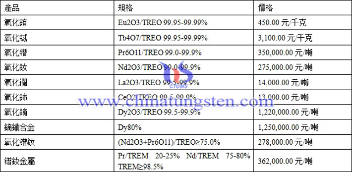 氧化釹、氧化鈰、鏑鐵合金最新價(jià)格