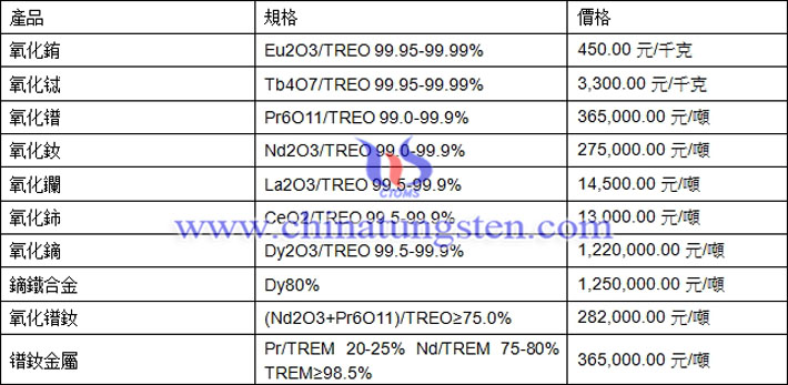 氧化鋱、氧化鑭、氧化鏑最新價(jià)格圖片