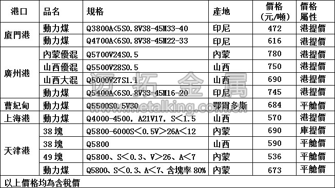 最新港口動力煤價格圖片