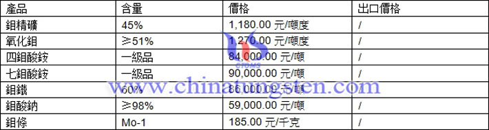鉬精礦、氧化鉬、七鉬酸銨最新價格圖片
