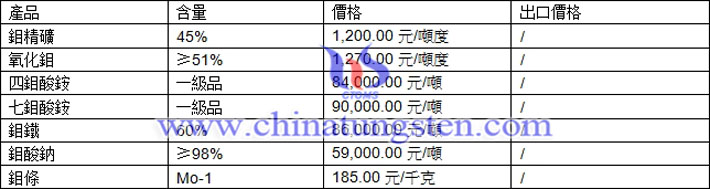 鉬精礦、四鉬酸銨、鉬酸鈉最新價格圖片