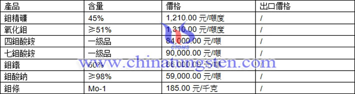 鉬精礦、氧化鉬、鉬酸鈉最新價格圖片