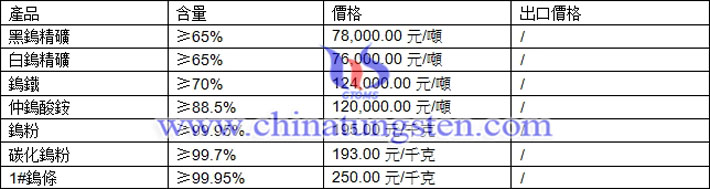 鎢精礦、碳化鎢粉、氧化鎢最新價格圖片