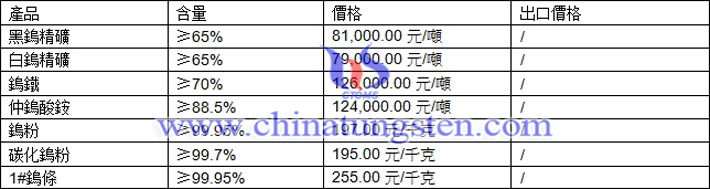 鎢精礦、仲鎢酸銨、鎢鐵最新價(jià)格圖片