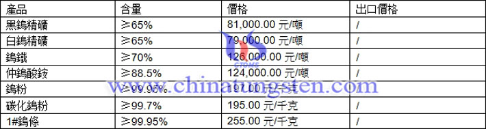 鎢精礦、仲鎢酸銨、碳化鎢粉最新價(jià)格圖片
