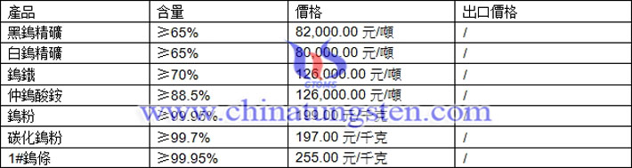 鎢精礦、仲鎢酸銨、碳化鎢粉最新價(jià)格圖片