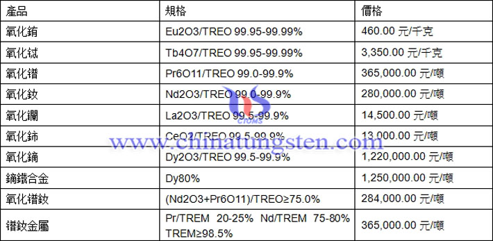 氧化鐠、氧化釹、鏑鐵合金最新價格圖片