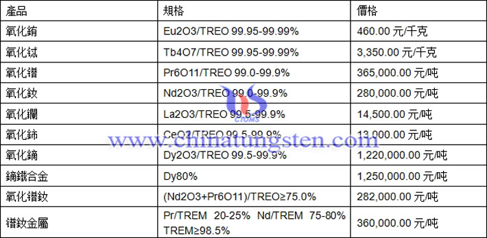氧化銪、氧化鑭、氧化鐠釹最新價(jià)格圖片