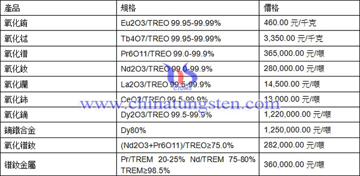 氧化鋱、氧化鈰、鐠釹金屬最新價(jià)格圖片