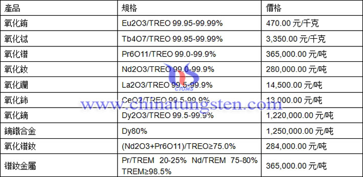 氧化銪、氧化鑭、氧化鐠釹最新價(jià)格圖片
