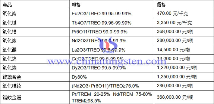 氧化鋱、氧化釹、鏑鐵合金最新價(jià)格圖片