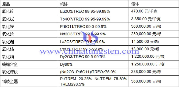 氧化鋱、氧化釹、鏑鐵合金最新價(jià)格圖片