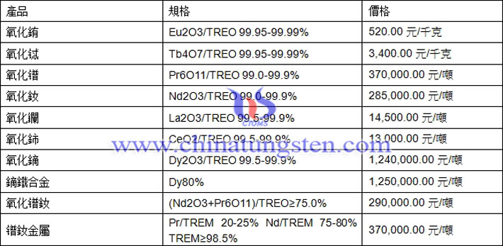氧化鐠、氧化鑭、鏑鐵合金最新價格圖片