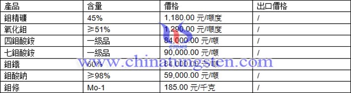 鉬精礦、四鉬酸銨、鉬酸鈉最新價格圖片
