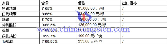 鎢精礦、仲鎢酸銨、鎢粉最新價(jià)格圖片