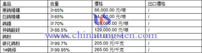 鎢精礦、仲鎢酸銨、鎢粉最新價(jià)格圖片