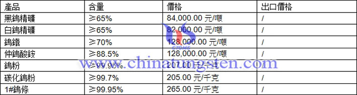 鎢精礦、仲鎢酸銨、碳化鎢粉最新價(jià)格圖片