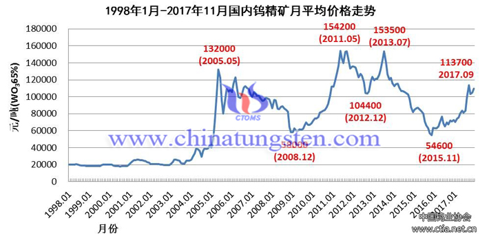 2000年-2017年中國鎢精礦產(chǎn)量圖片