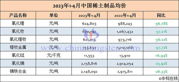 2023年1-4月中國(guó)稀土製品均價(jià)